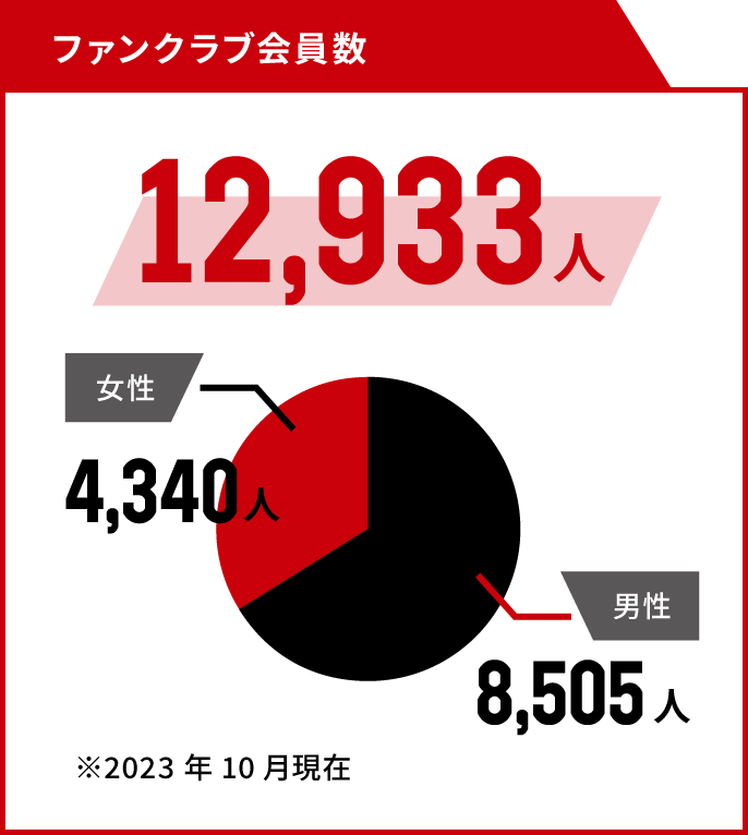 コンサドーレの強み